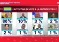 Présidentielle 2025 au Gabon : Oligui Nguema largement en tête selon un sondage Africametrics – Opinionway
